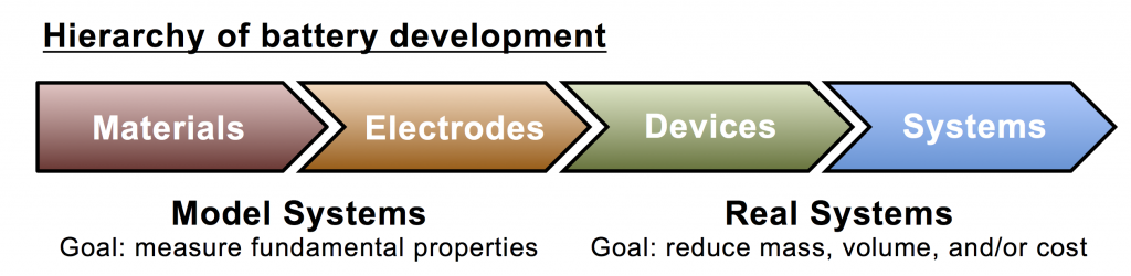 Hierarchy of battery development