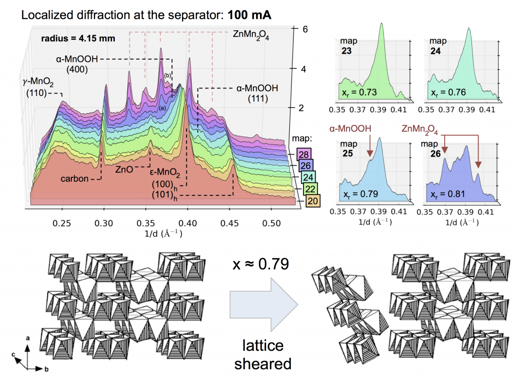 gamma-MnO2 lattice shearing