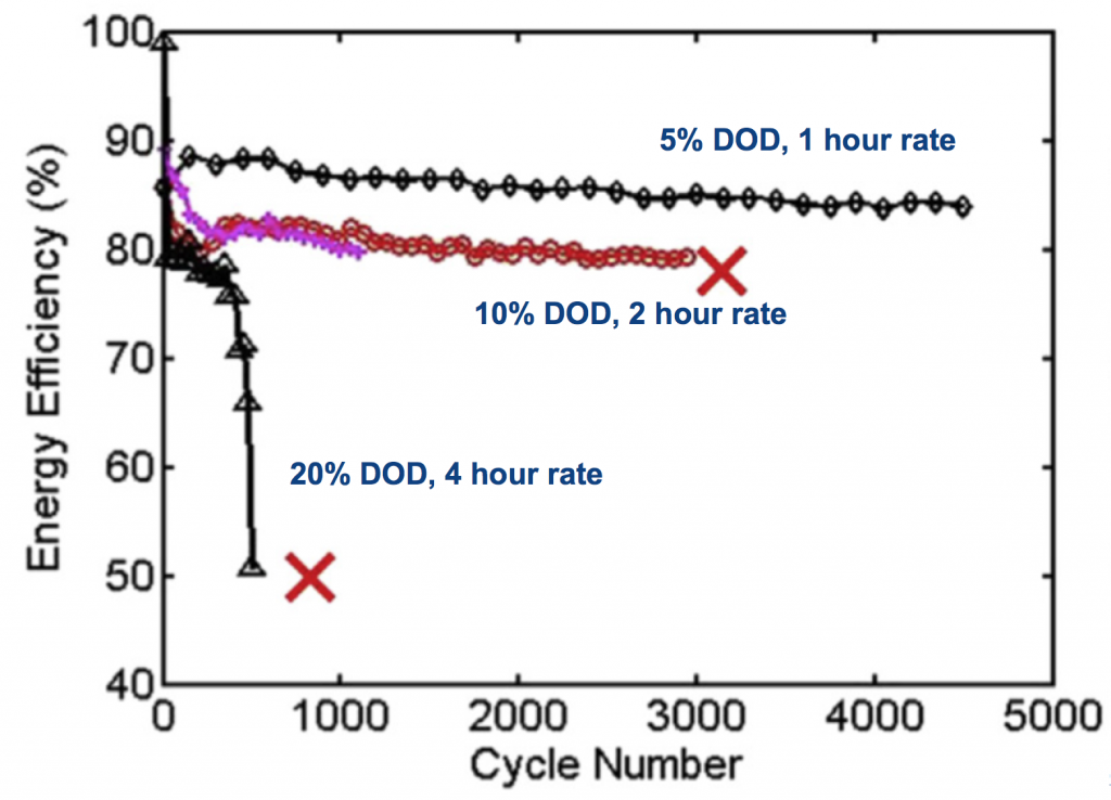 Zn-MnO2 cycle life