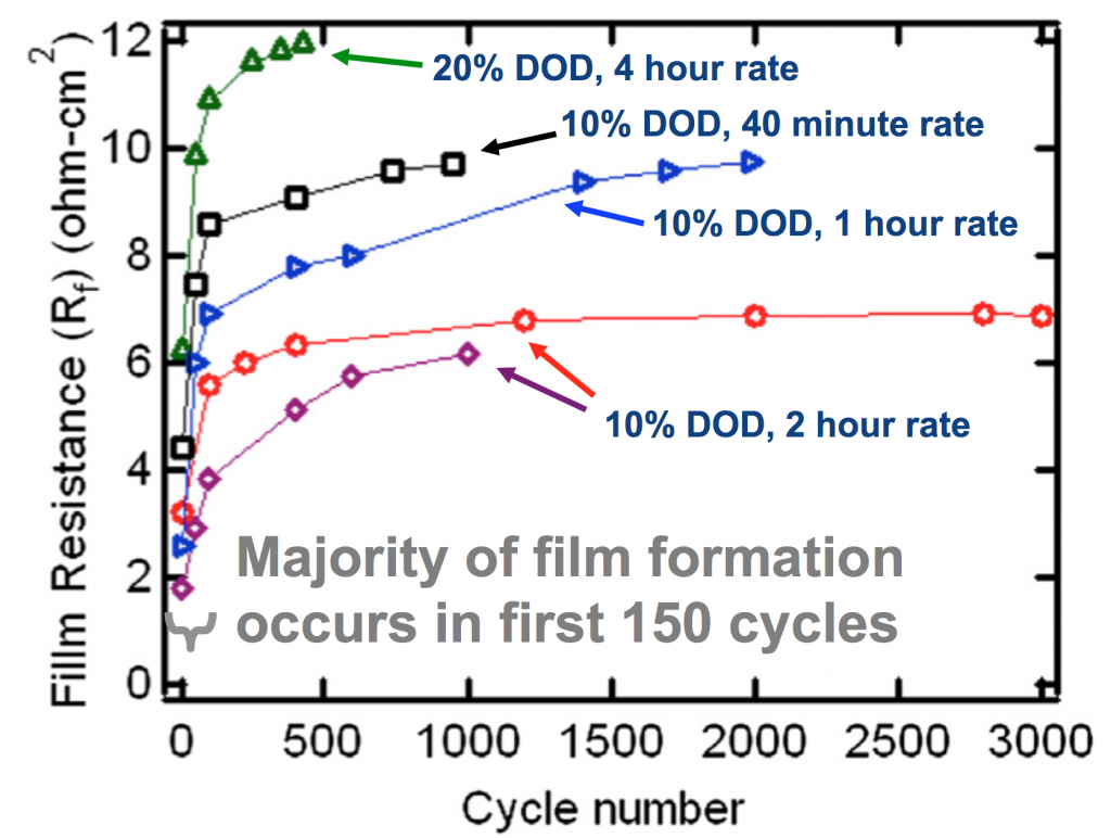 Zn-MnO2 film formation