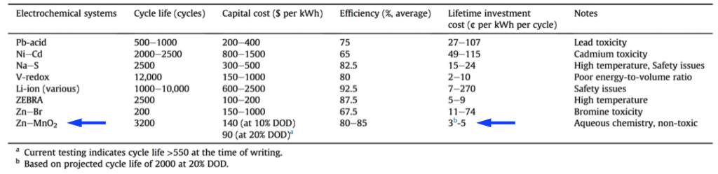 Zn-MnO2 lifetime cost