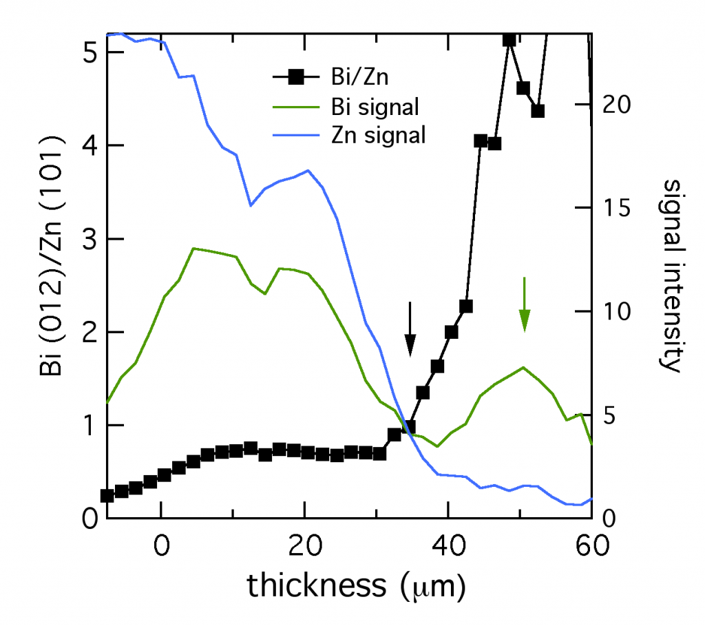 microdiffraction Bi-Zn ratio