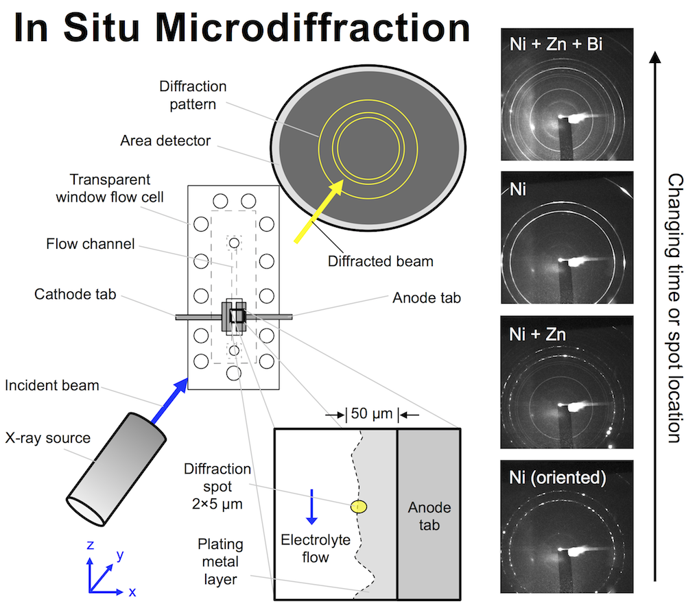 microdiffraction setup small