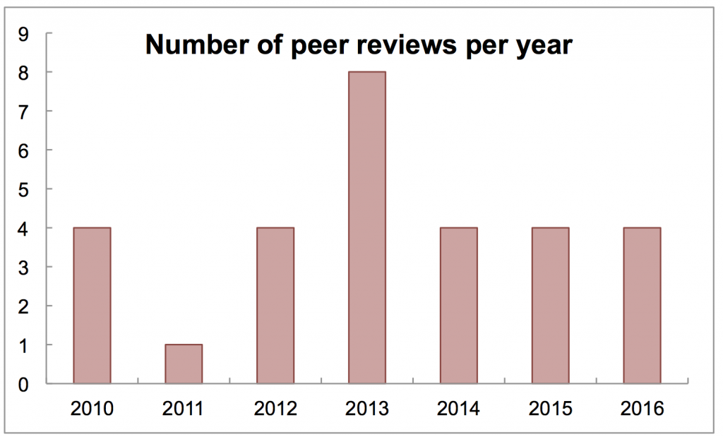 peer reviews chart