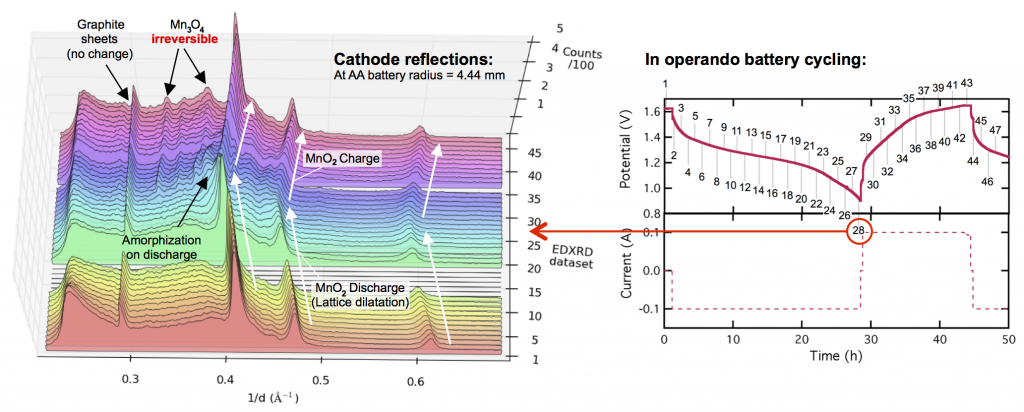 MnO2 the almost perfect cathode