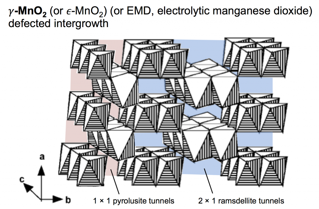 gamma-MnO2 tunnels